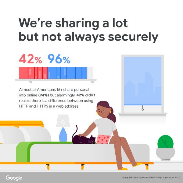 The security quiz reveals that 42 percent of people don't know the difference between http and https.