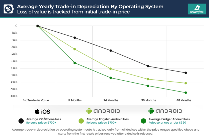 phones value trade in