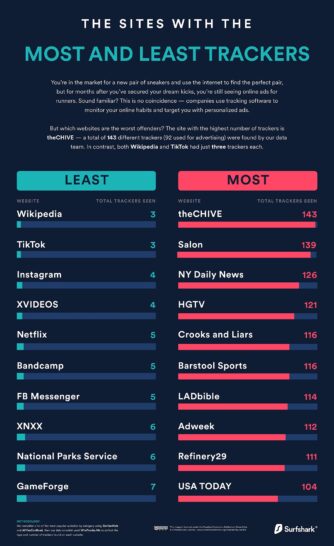 Most tracked sites