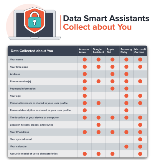 Smart assistant data gathering