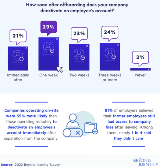 Offboarding is the process of removing an employee's access to company resources after they leave. Do it correctly to remove security risks.