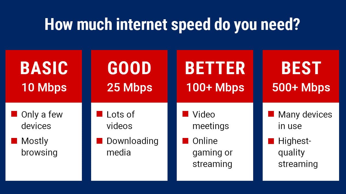 The need for (internet) speed