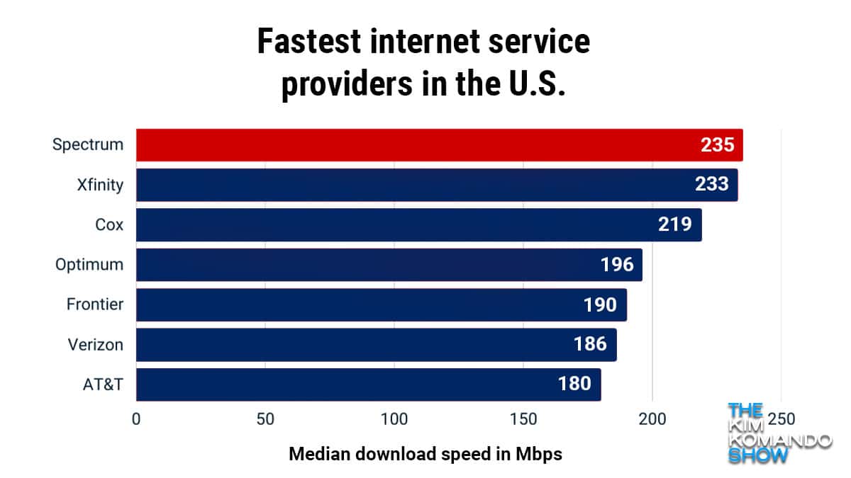 Internet providers from best to worst