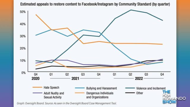 Chart displaying estimated appeals to restore content to Facebook and Instagram, by quarter