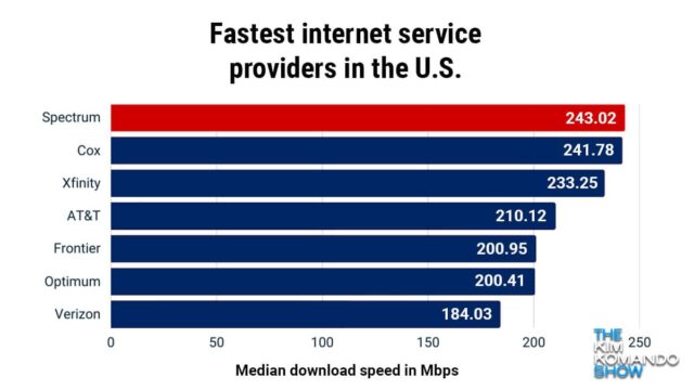 Fastest internet service providers in the U.S.