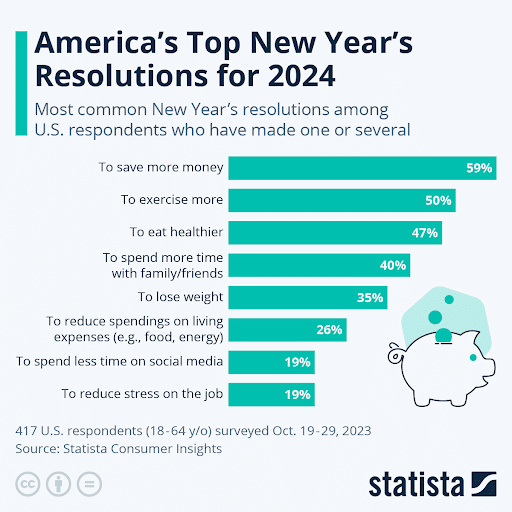 America’s top New Year’s resolutions for 2024 chart