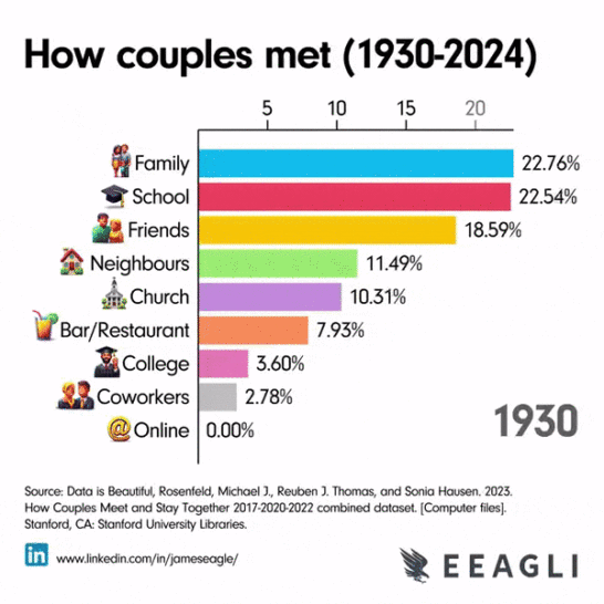 How couples met (1930-2024)