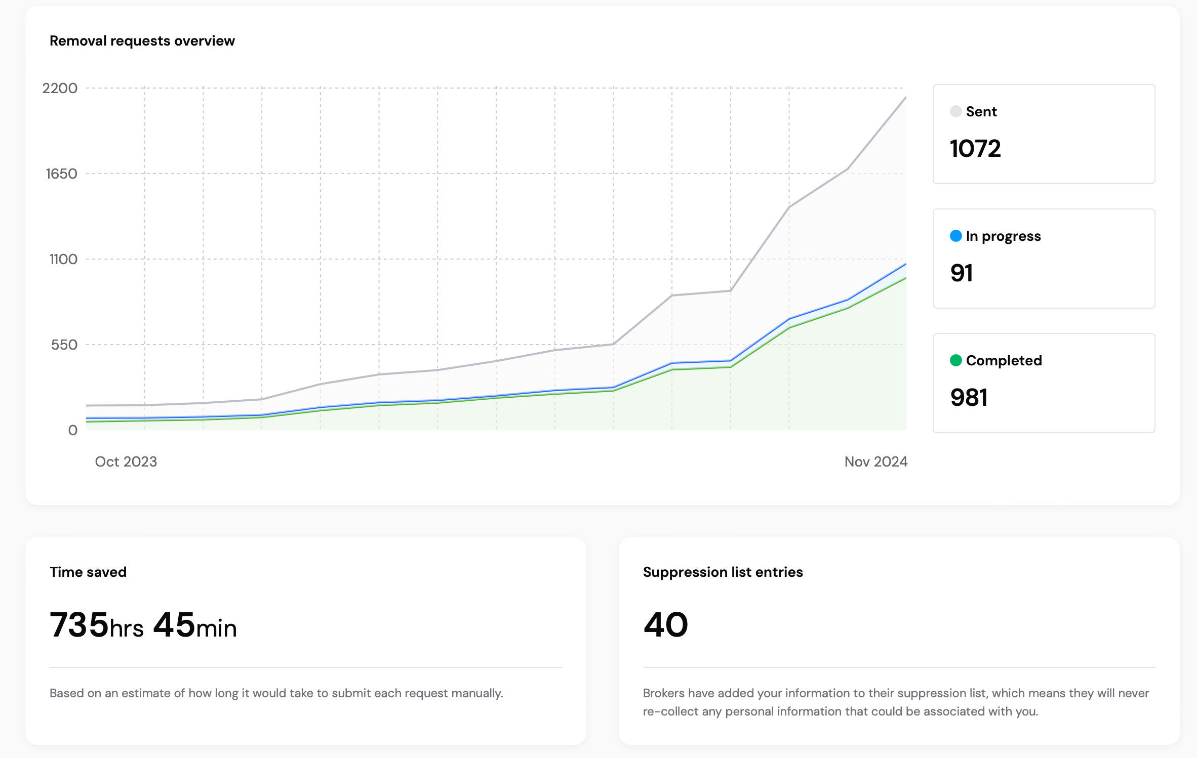 Incogni dashboard